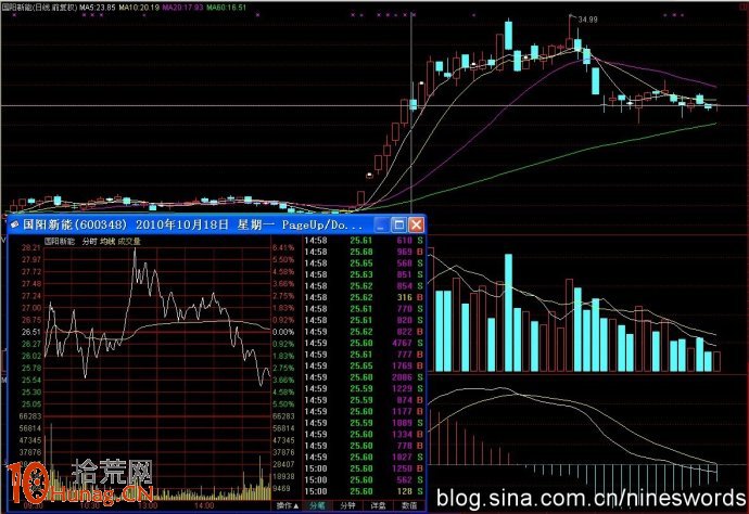 龍頭股第一根陰線不是賣出信號，超短線逢低買入套利,拾荒網