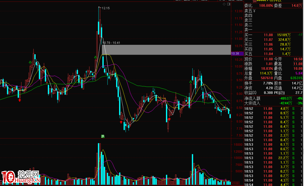 放量縮量在股價的不同位置會如何影響股票漲跌？（圖解）,拾荒網