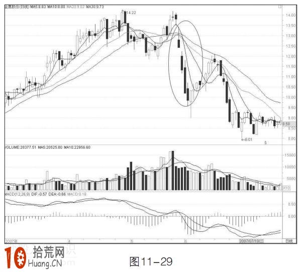 圖解均線快速下跌 後市如何操作 圖解均線快速下跌 後市如何操作,拾荒網