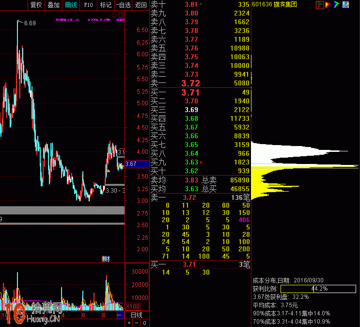 股票移動籌碼分析入門快速教程,拾荒網
