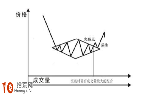 經典K線圖炒股技巧圖解：菱形底與菱形頂,拾荒網