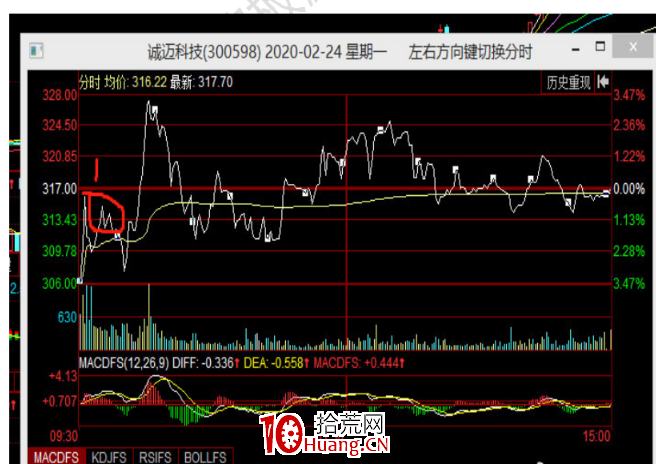 案例演繹分時T+0操作技術（圖解）,拾荒網