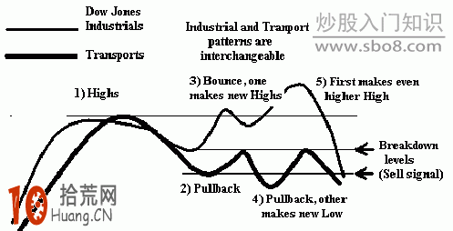 道氏理論經典的買賣信號,拾荒網