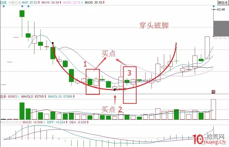 5種常見的股票反轉形態及反轉基本要素：穿頭破腳（圖解）,拾荒網