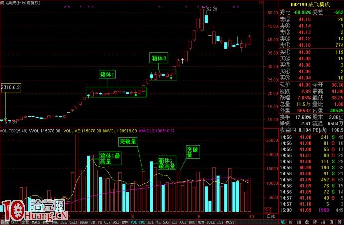 股票成交量分析最有效率的重要秘密武器：量比與換手率,拾荒網