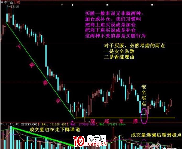 解套和降低成本的波段技巧（圖解）,拾荒網