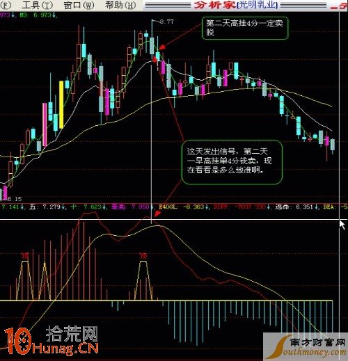 圖解MACD底背離的波段操作技巧,拾荒網