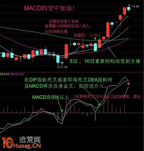 徐文明炒股精要：MACD空中加油形態的買股技巧,拾荒網