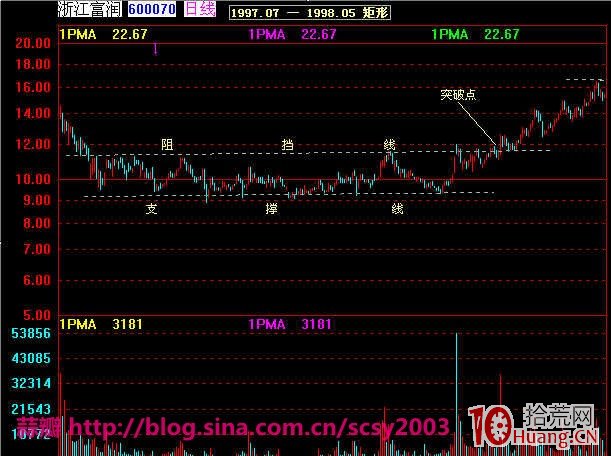 反轉形態買股：潛伏底要點及其實戰應用圖解,拾荒網