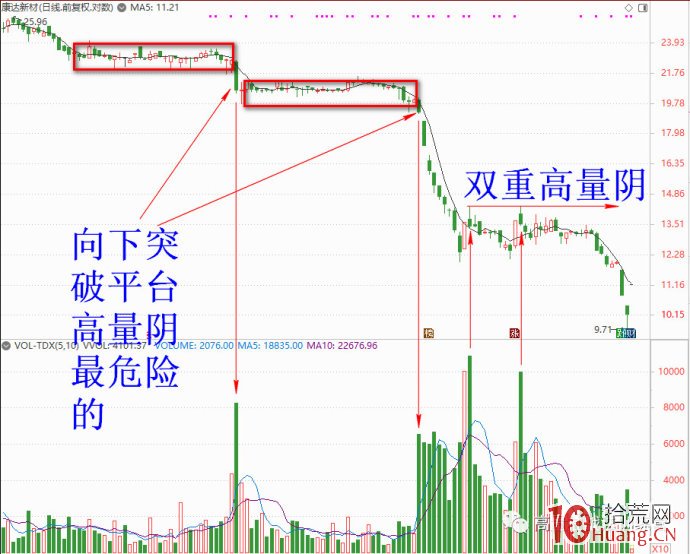 怎樣由一根股票高量柱預判後面短期的漲跌(圖解) 怎樣由一根股票高量柱預判後面短期的漲跌(圖解),拾荒網