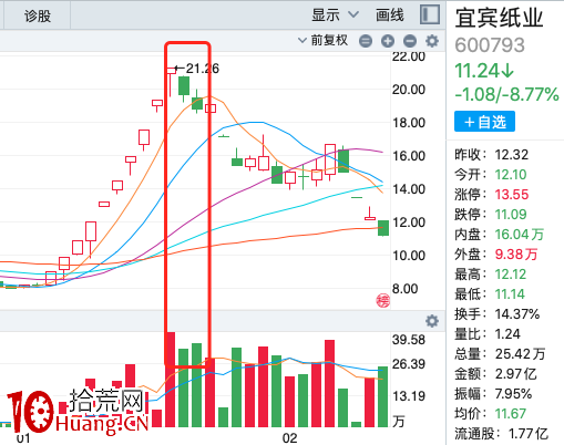 放量下跌,縮量上漲,說明什麼?(圖解) 放量下跌,縮量上漲,說明什麼?(圖解),拾荒網