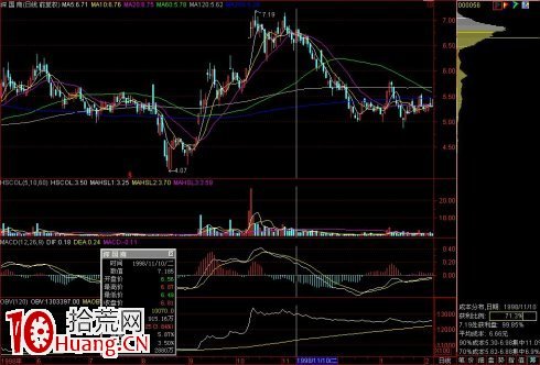 股票籌碼峰基礎知識圖解 1 股票籌碼峰基礎知識圖解 1,拾荒網