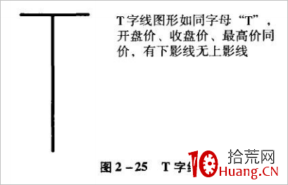 T字線K線技巧再認識(圖解) T字線K線技巧再認識(圖解),拾荒網