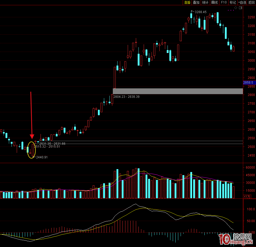 上升趨勢及下跌趨勢的買賣點簡單判斷,學會就能抄底逃頂不被套(圖解) 上升趨勢及下跌趨勢的買賣點簡單判斷,學會就能抄底逃頂不被套(圖解),拾荒網