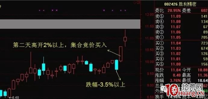 競價超預期之反轉跳空集合競價買入法(圖解) 競價超預期之反轉跳空集合競價買入法(圖解),拾荒網