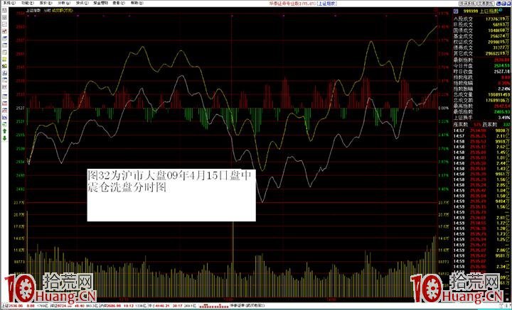 主力洗盤的幾種手法——盤中震倉洗盤手法(圖解) 主力洗盤的幾種手法——盤中震倉洗盤手法(圖解),拾荒網