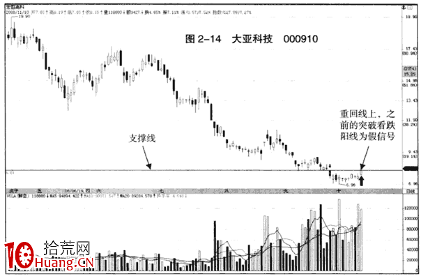 下跌趨勢中的假突破看跌大陰線（圖解）,拾荒網