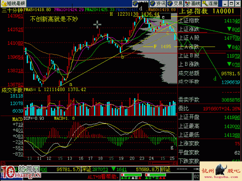 圖解為什麼說二次上攻時股票不創新高不妙 圖解為什麼說二次上攻時股票不創新高不妙,拾荒網