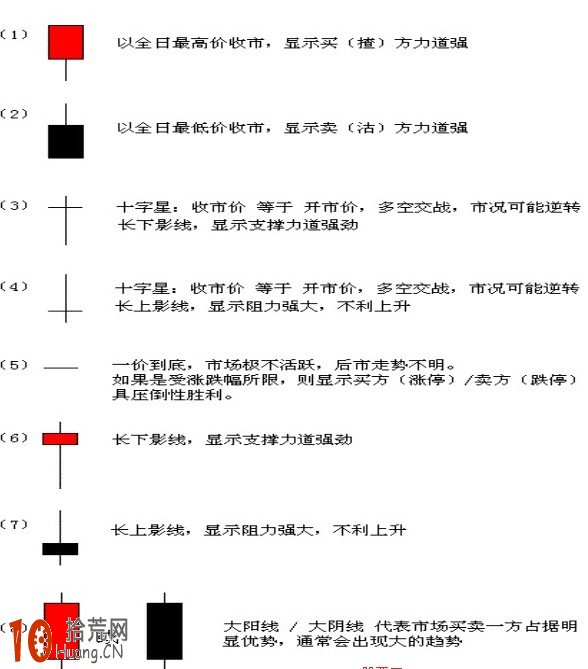 幾種最基本k線形態及含義(圖),拾荒網