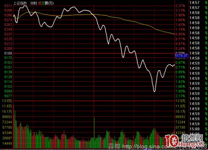 圖解如何識別大盤反彈真假 圖解如何識別大盤反彈真假,拾荒網