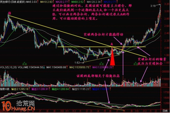 畫2條下降趨勢線預判股票買入點(圖解) 畫2條下降趨勢線預判股票買入點(圖解),拾荒網