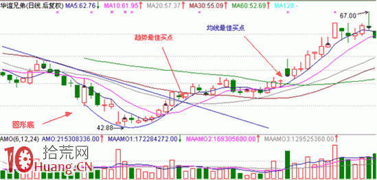 見底K線看盤精講圖解:圓形底 見底K線看盤精講圖解:圓形底,拾荒網