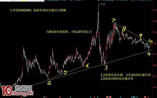壓力與支撐——趨勢線所產生的賣點與買點（圖解）,拾荒網