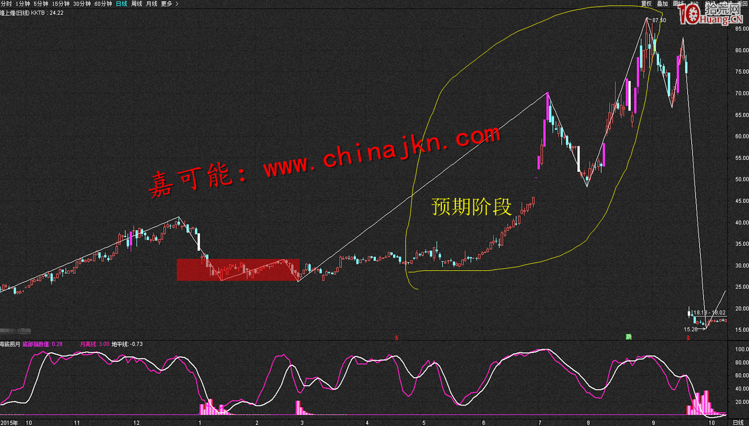 高送轉炒作三大階段的炒股技巧(圖解) 高送轉炒作三大階段的炒股技巧(圖解),拾荒網
