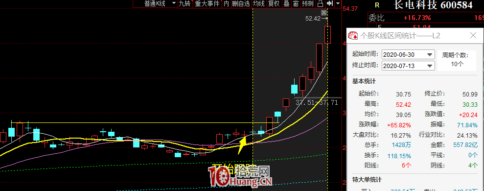 高辨識度股票的選股技巧(圖解) 高辨識度股票的選股技巧(圖解),拾荒網