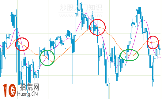 移動平均線的黃金交叉與死亡交叉炒股應用 移動平均線的黃金交叉與死亡交叉炒股應用,拾荒網