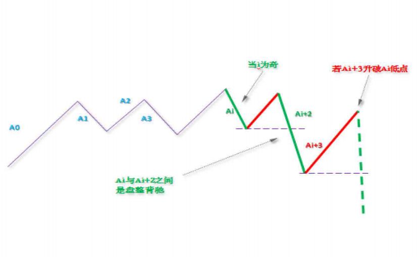 《纏論108課》40:同級別分解的多重賦格(同級別分解篇) 《纏論108課》40:同級別分解的多重賦格(同級別分解篇),拾荒網