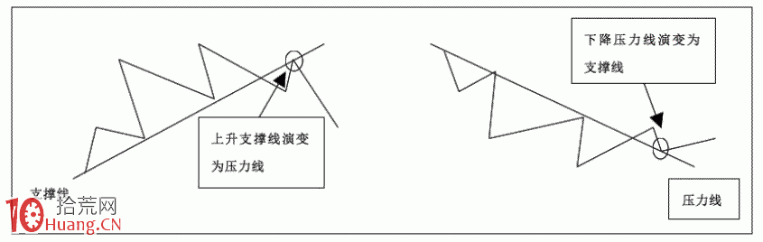 圖解如何畫趨勢線分析操作買賣時機,拾荒網