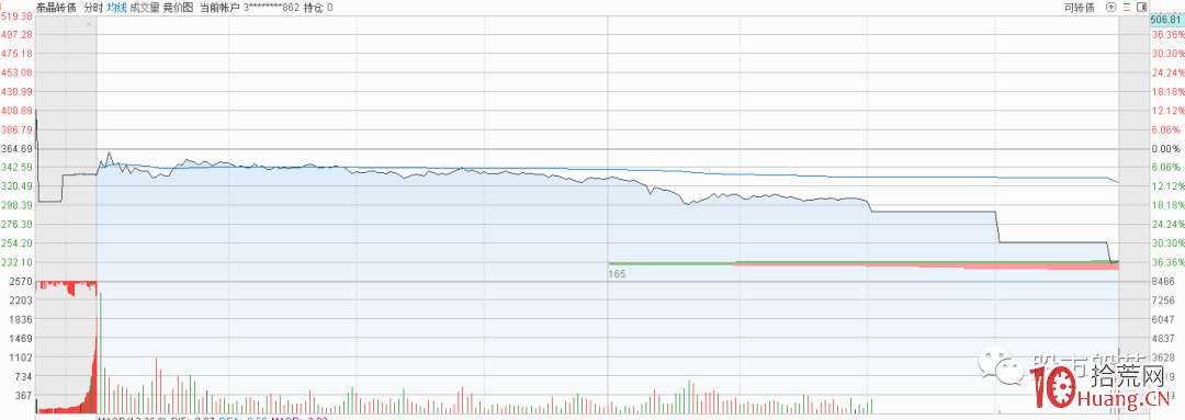 可轉債的風險與暴利機會（圖解）,拾荒網