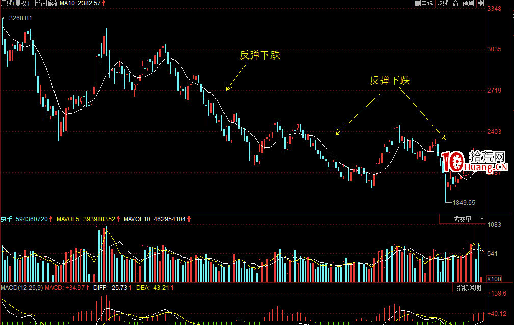 輕松買股幹貨系列1:一線定乾坤之10周線(圖解) 輕松買股幹貨系列1:一線定乾坤之10周線(圖解),拾荒網