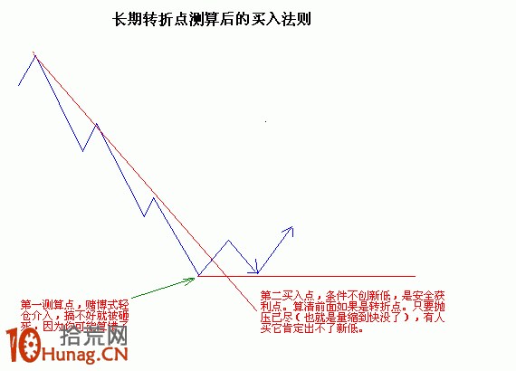 圖解長期轉折點測算後的買入法則,拾荒網