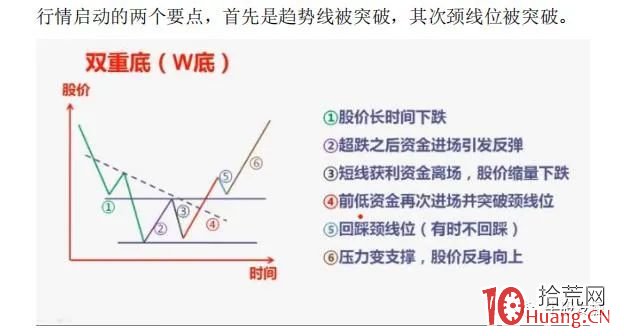 常見的底部結構形態（圖解）,拾荒網