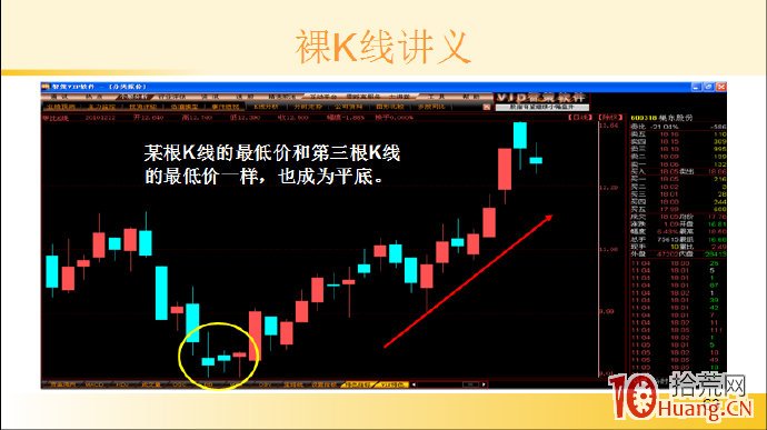 裸K線技術系統課程.41：兩根看漲K線之平底（圖解）,拾荒網