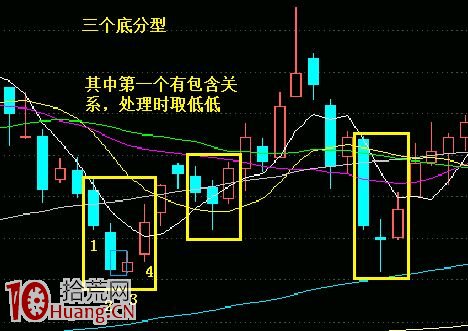 K線圖分析之分型基礎知識圖解：什麼是底分型,拾荒網