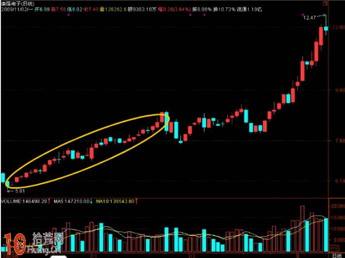 圖解冉冉上升型與徐緩上升型K線組合形態的炒股技巧,拾荒網