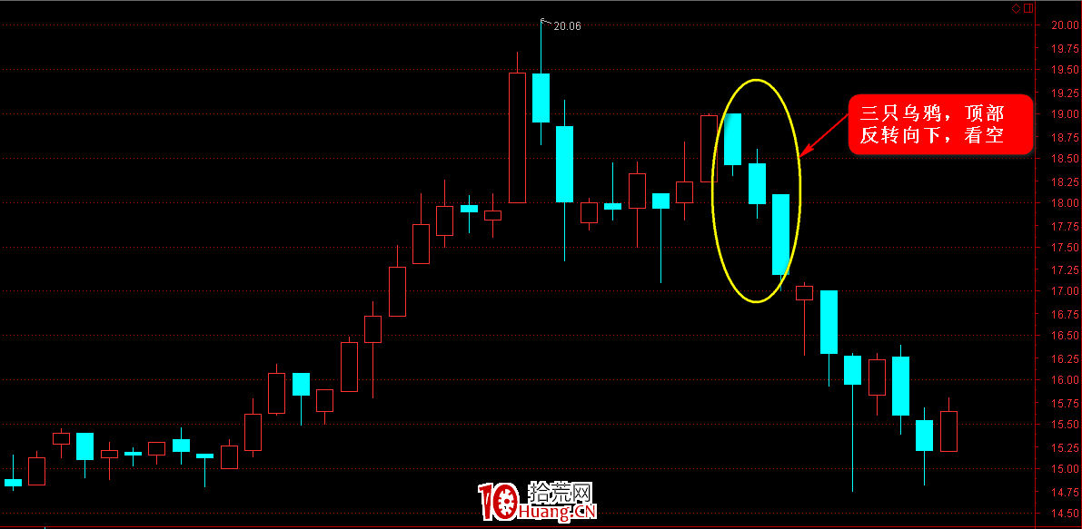 K線圖高手進階教程31:三隻烏鴉K線戰法(圖解) K線圖高手進階教程31:三隻烏鴉K線戰法(圖解),拾荒網