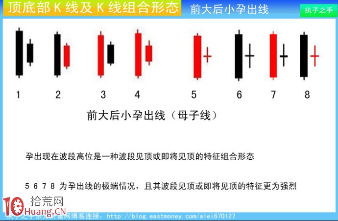 圖解莊傢出貨K線及組合K線：前大後小孕出線,拾荒網