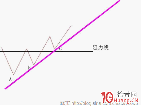 圖解反彈底與反轉底的技術判斷 哪個最佳建倉時機 圖解反彈底與反轉底的技術判斷 哪個最佳建倉時機,拾荒網