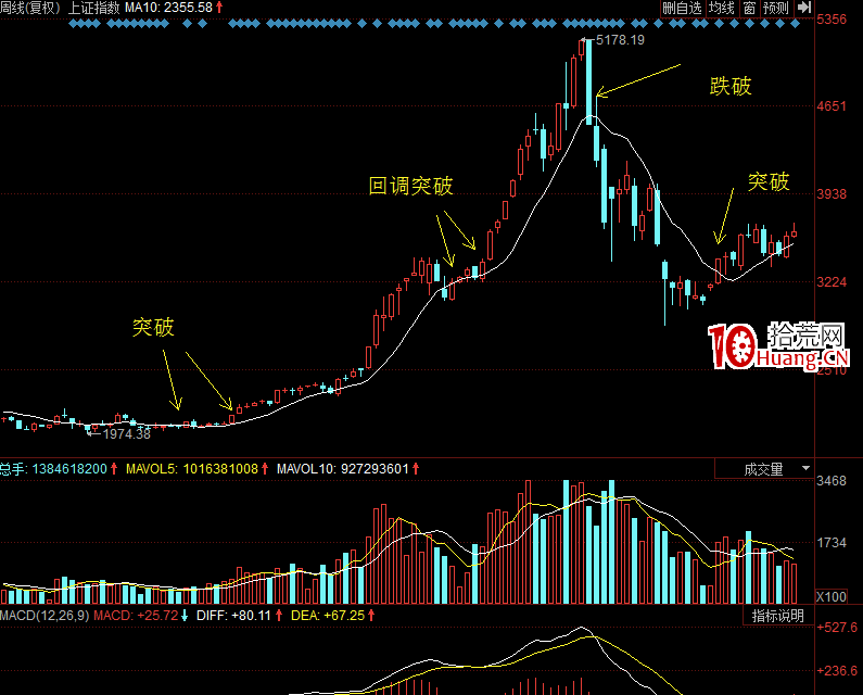 輕松買股幹貨系列1:一線定乾坤之10周線(圖解) 輕松買股幹貨系列1:一線定乾坤之10周線(圖解),拾荒網