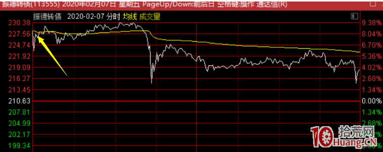 三種比較好的可轉債套利模式！（圖解）,拾荒網