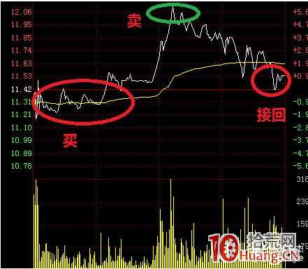 關於盤中T+0交易的做T技巧(圖解) 關於盤中T+0交易的做T技巧(圖解),拾荒網