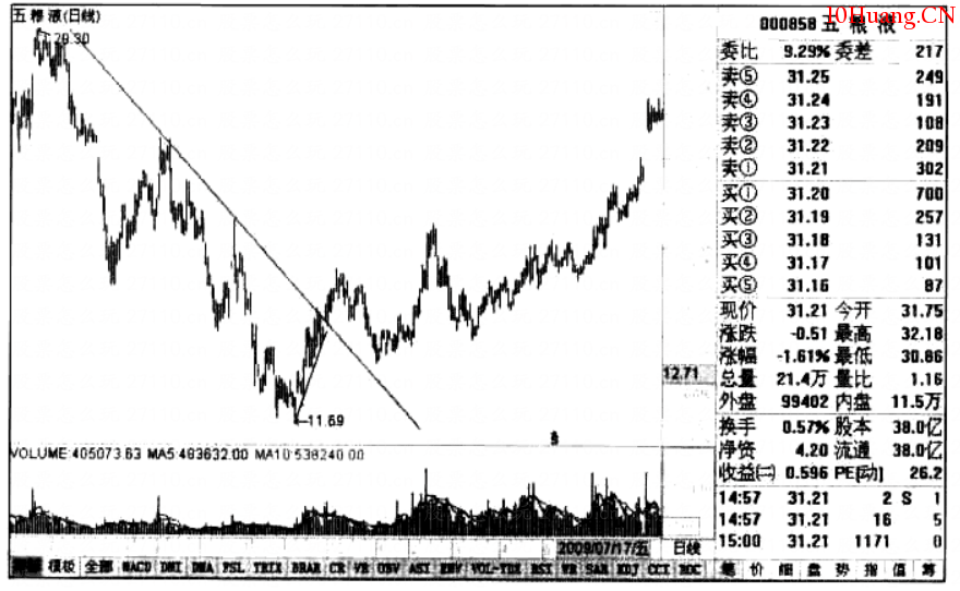 次要趨勢線的作用(圖解) 次要趨勢線的作用(圖解),拾荒網
