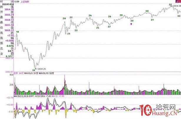 《纏論108課》59：圖解分析示范四（線段概念出現之前的走勢實例講解篇）,拾荒網