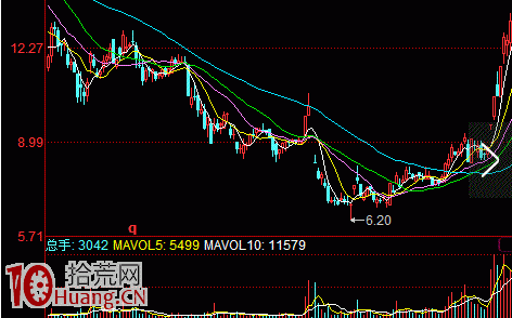 股票拉升前的挖坑走勢一般會持續多久,拾荒網