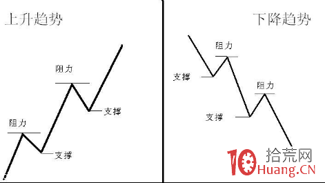 詳解股票壓力位和支撐位有什麼作用,拾荒網