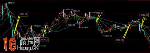 圖解右側交易者的買入時機問題 圖解右側交易者的買入時機問題,拾荒網